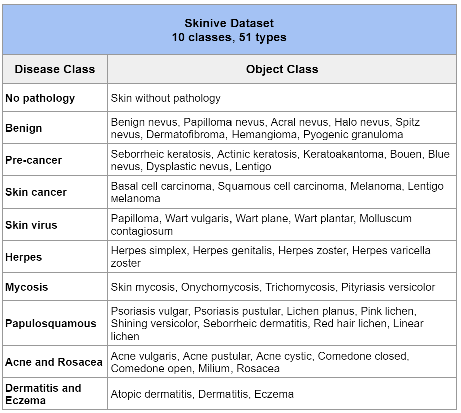the accuracy of the Skinive algorithm
