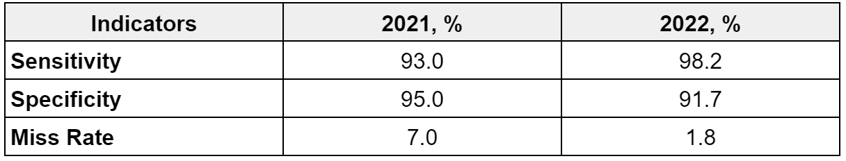 Overall indicators of the Skinive algorithm